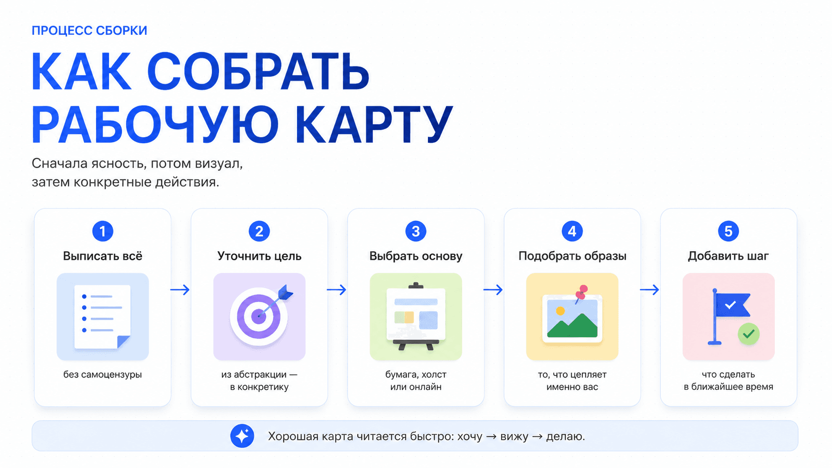Как собрать рабочую карту