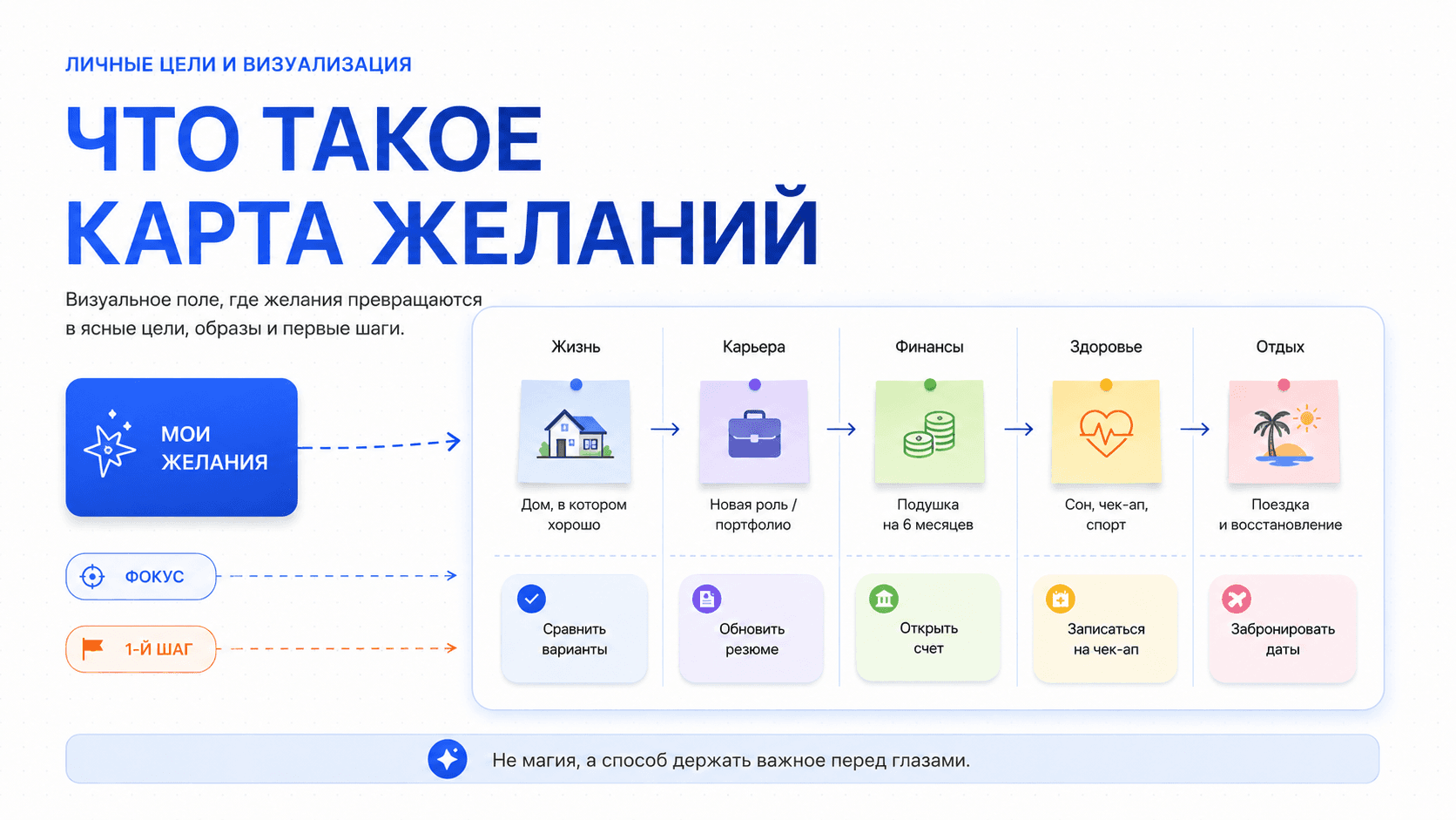 Что такое карта желаний
